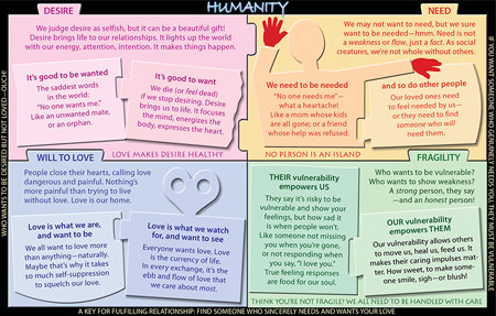 Humanity - Desire, need, vulnerability, love